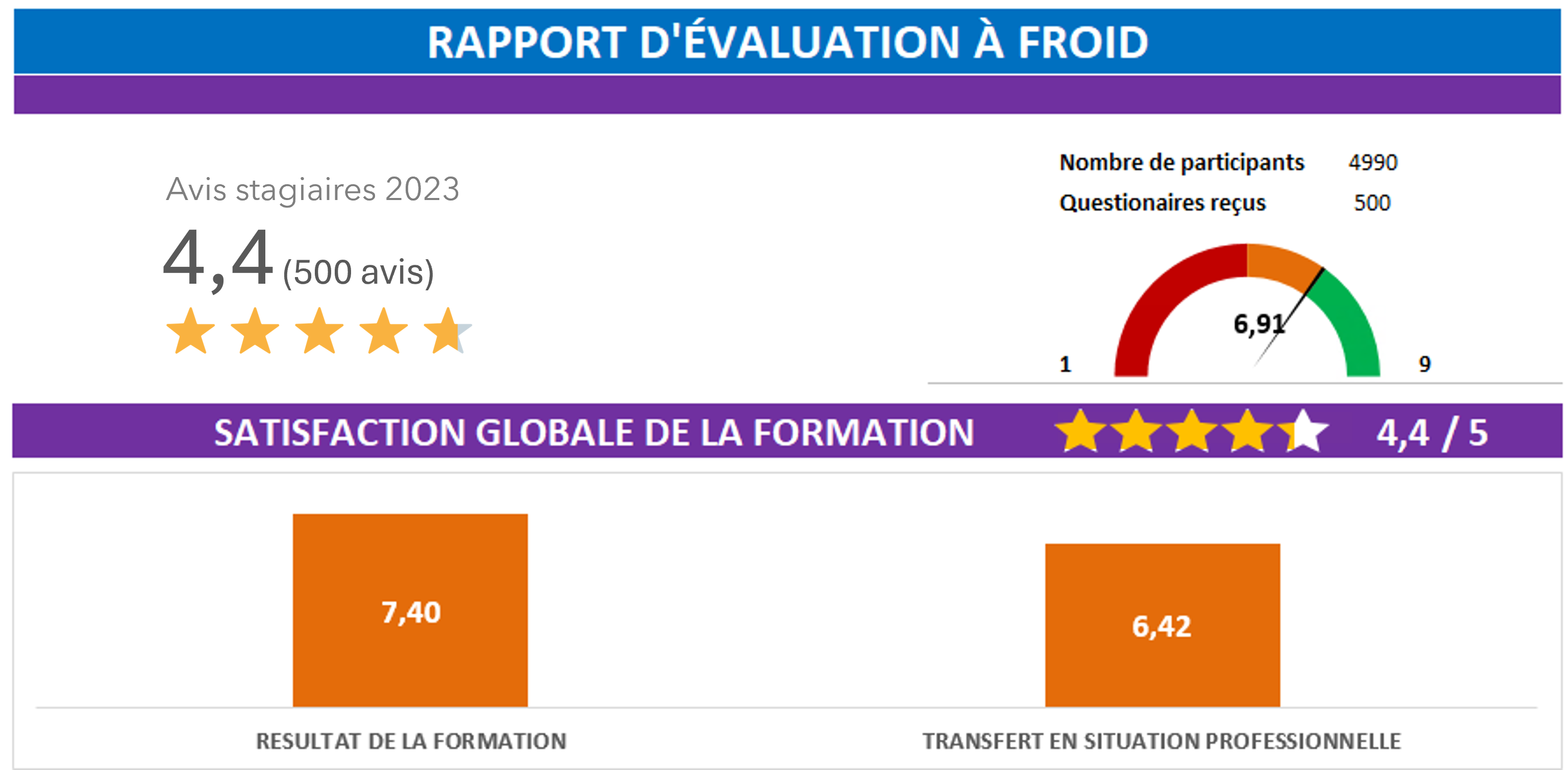 Rapport d'évaluation à froid